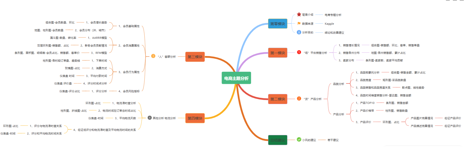 數(shù)據(jù)分析項目精講！電商平臺人、貨、場分析實戰(zhàn)，附數(shù)據(jù)源
