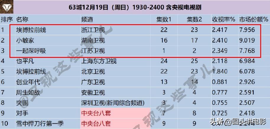 電視劇收視率排行榜，《小敏家》排在第二，你在追哪一部？