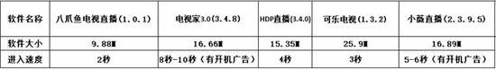 電視直播軟件哪個(gè)好？哪些軟件電視臺(tái)多且播放不卡？