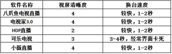 電視直播軟件哪個(gè)好？哪些軟件電視臺(tái)多且播放不卡？