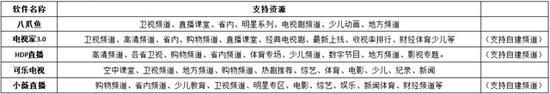 電視直播軟件哪個(gè)好？哪些軟件電視臺(tái)多且播放不卡？
