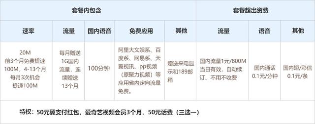 逆天了！電信隨選寬帶套餐每天不到1塊錢，還免費(fèi)送流量！