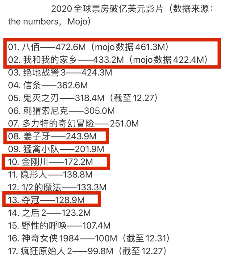 2020全球票房榜出爐，17部影片破億美元，八佰輝煌登頂